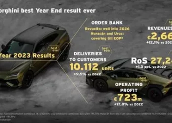 Automobili Lamborghini closes 2023 by setting unprecedented records