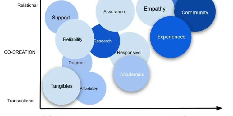 The Co-Creation Edge in Marketing Education