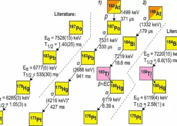 Scientists Discover Heaviest Proton-Emitting Nucleus After Nearly 30 Years