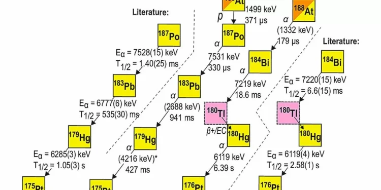 Scientists Discover Heaviest Proton-Emitting Nucleus After Nearly 30 Years