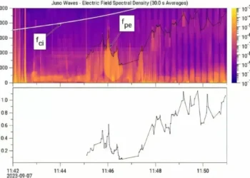 Unusual Plasma Waves Above Jupiter’s North Pole Can Possibly Be Explained