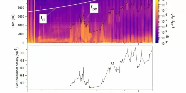 Unusual Plasma Waves Above Jupiter’s North Pole Can Possibly Be Explained
