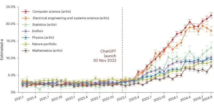 Study Reveals Growing Use of ChatGPT in Scientific Papers Across Multiple Disciplines