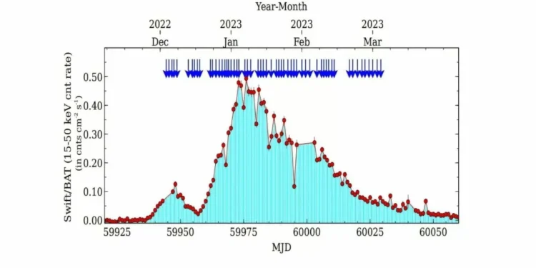 Chinese Astronomers Use Insight-HXMT to Decode X-ray Outburst of Binary Star System