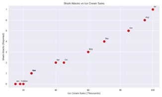 Confusing Correlation with Causation